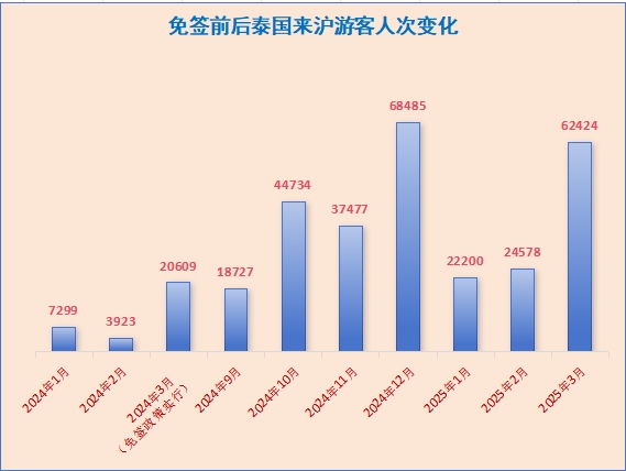 天载配资 谁在狂刷上海旅游？一季度入境游数据出炉 韩、日、泰三国游客“霸榜”